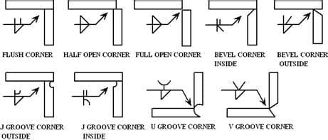 sheet metal corner weld symbol|corner weld called.